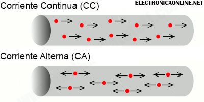 flujo de electrones en corriente continua y alterna