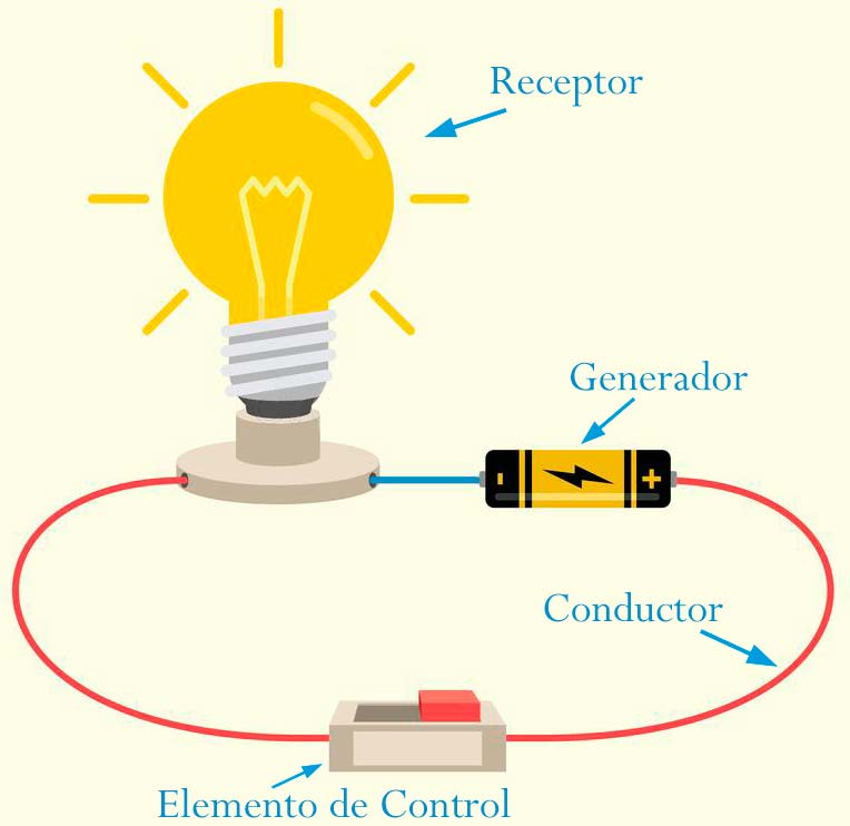 partes de un circuito electrico simple