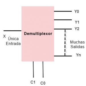 Qué es un Multiplexor y Demultiplexor: Tipos y Diferencias