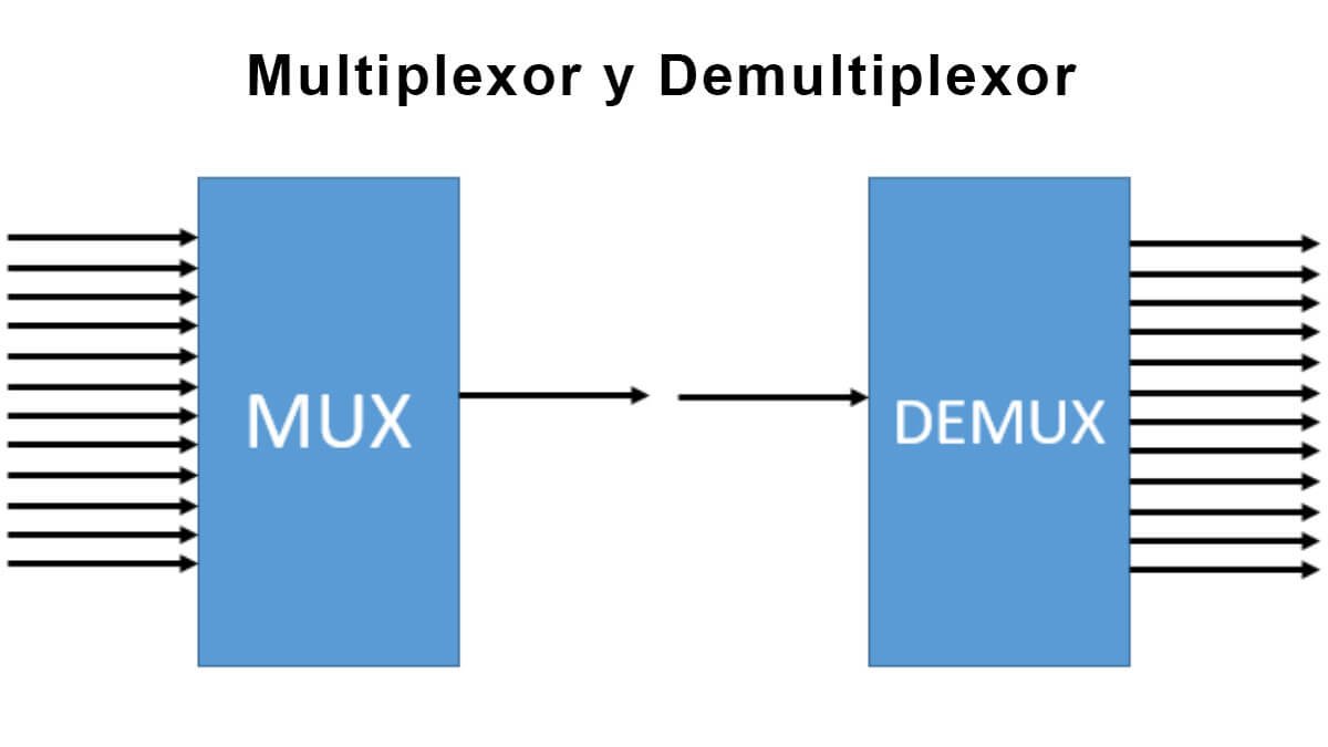 Multiplexor y Demultiplexor
