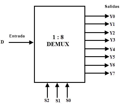 demultiplexor 1 a 8 diagrama de bloque