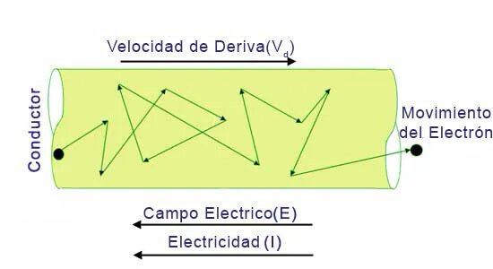 flujo de electrones en conductor electrico