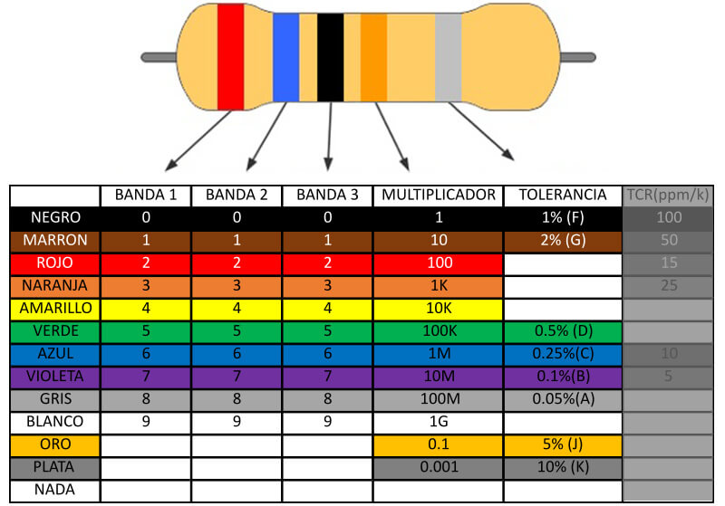 Codigo de colores de resistencias de cinco bandas