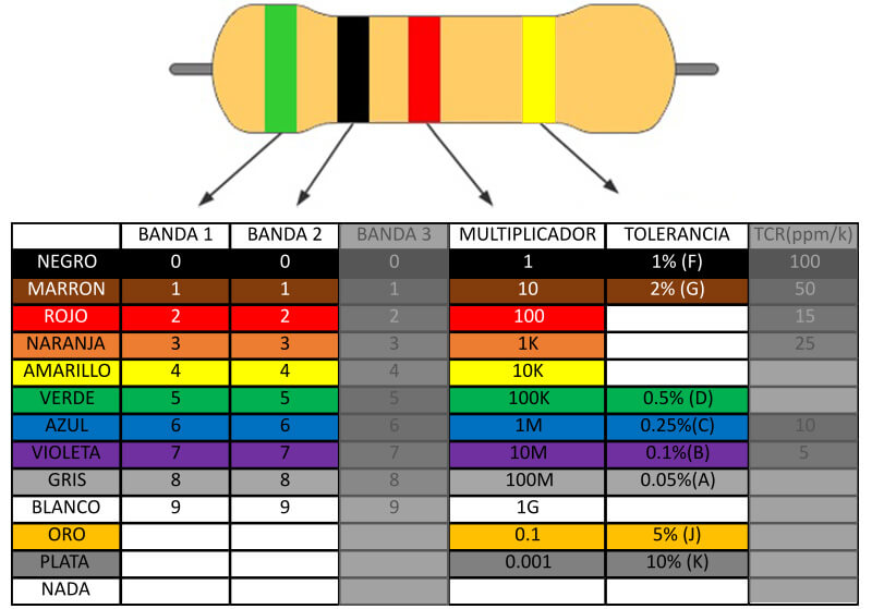Codigo de colores de resistencias de cuatro bandas