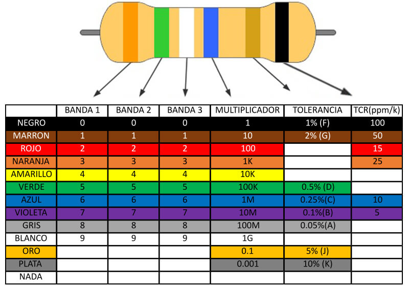 Codigo de colores de resistencias de seis bandas