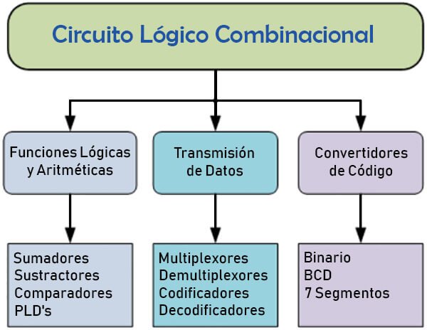 circuito logico combinacional clasificacion