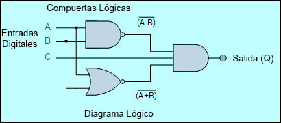 circuito logico combinacional usando compuertas logicas