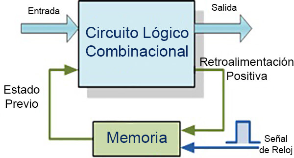 circuito logico digital secuencial