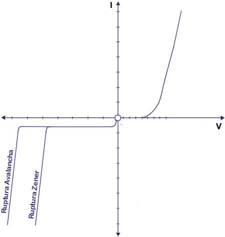 diodo avalancha curva caracteristica