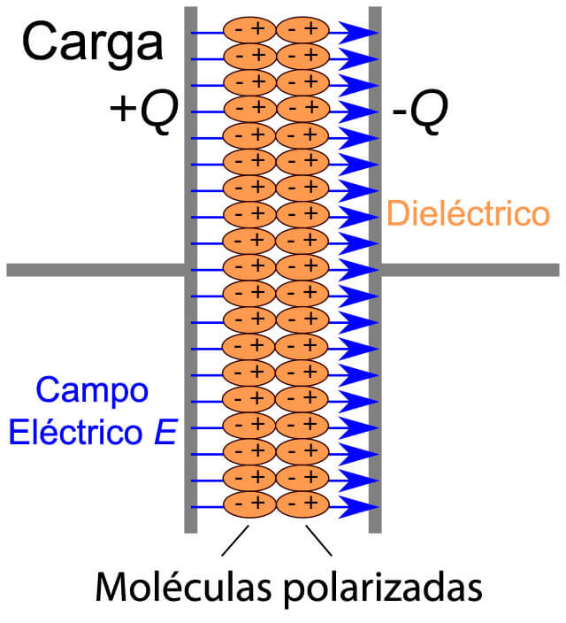 material dielectrico