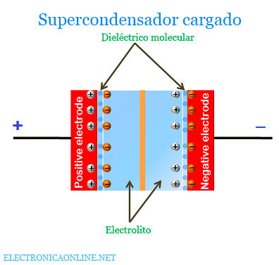 Supercondensador cargado