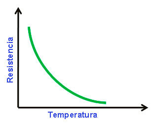 termistor de coeficiente de temperatura negativo