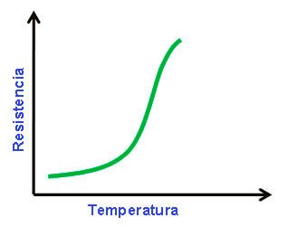 termistor de coeficiente de temperatura positivo