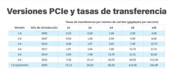 pci express versiones