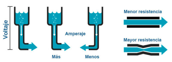 ¿qué Es La Ley De Ohm Definición Y Fórmulaemk 8357