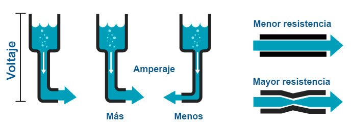analogia de las tuberias de agua