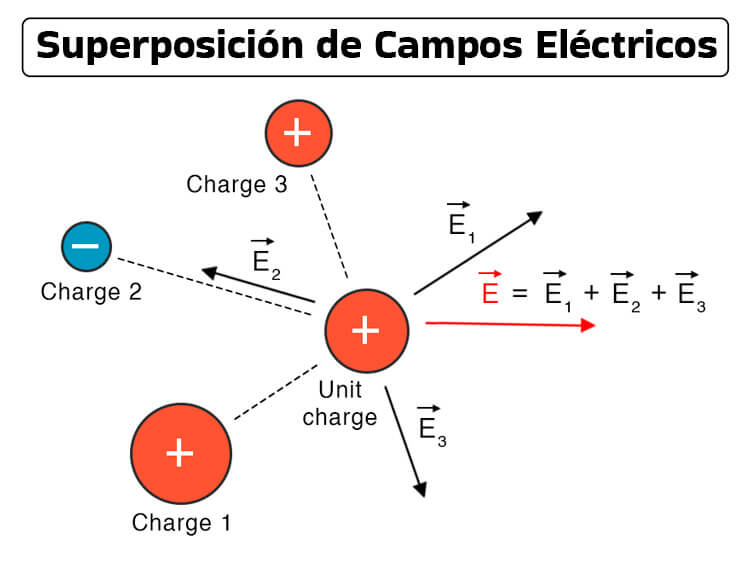 campo electrico superposicion