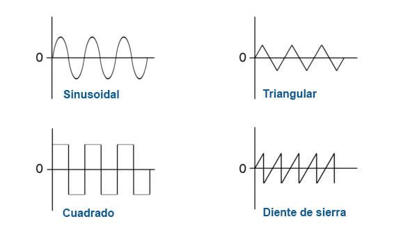 formas de onda de la corriente alterna