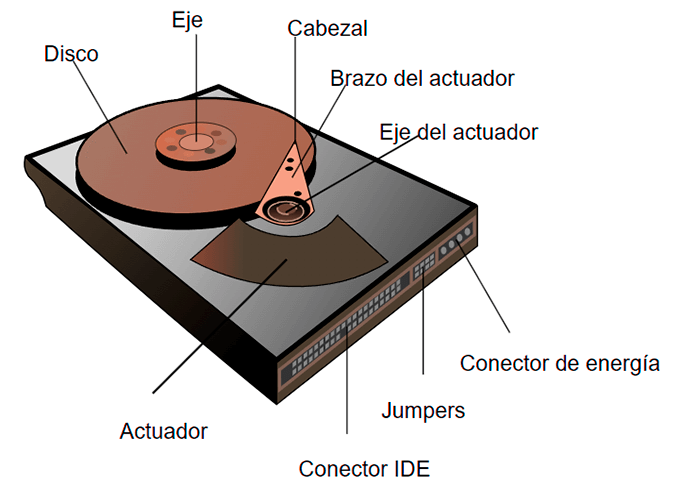 disco duro partes