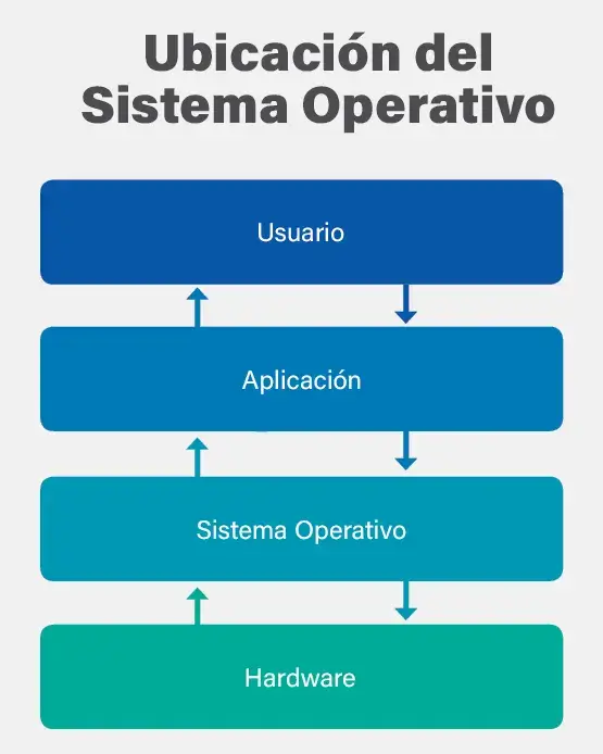 arquitectura de un sistema operativo