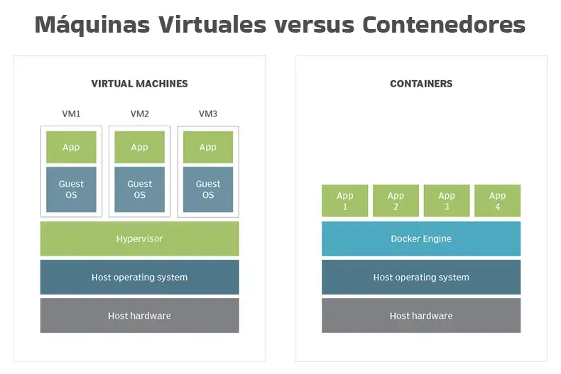 maquina virtual vs contenedor