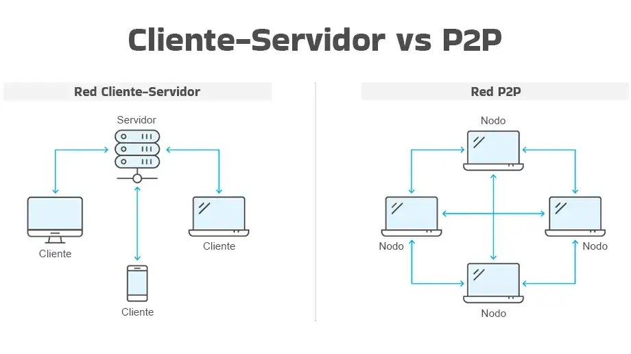 Cliente-Servidor y red p2p