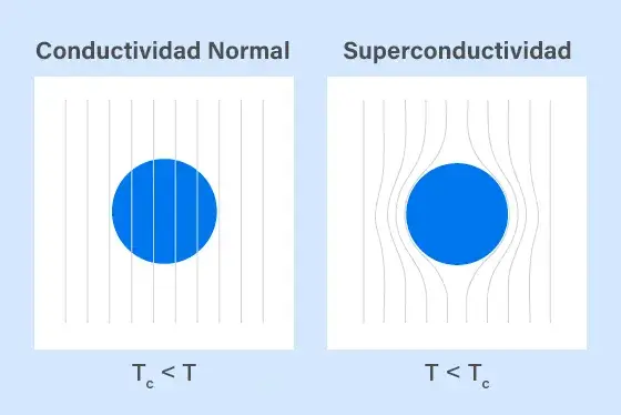 conductividad normal vs superconductividad
