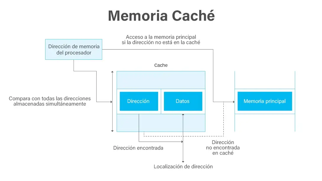 memoria cache almacenamiento