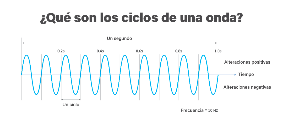 Ciclos de una onda