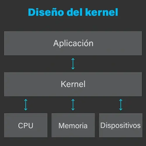 Diseño del kernel