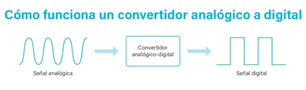 convertidor analogo digital funcionamiento