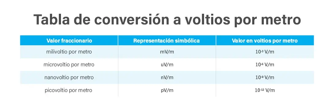 tabla de conversion a voltios por metro