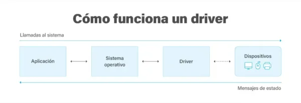 Como funciona un driver