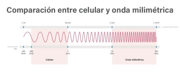 Comparacion entre celular y onda milimetrica