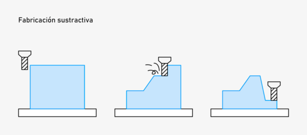 Fabricacion sustractiva grafico