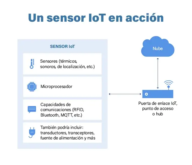 Un sensor IoT en accion
