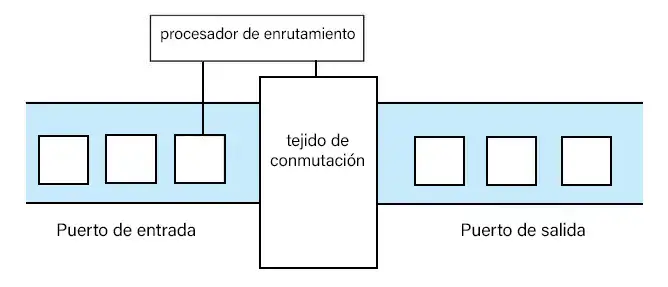 arquitectura de un router