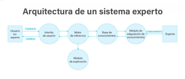 ¿Qué es un Sistema Experto?