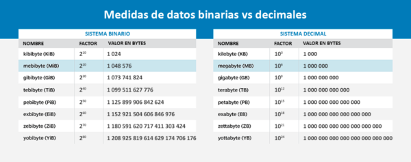 binario vs decimales