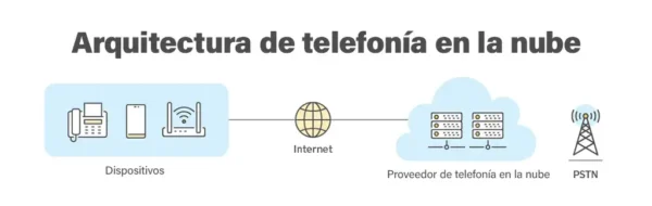 Arquitectura de telefonia en la nube