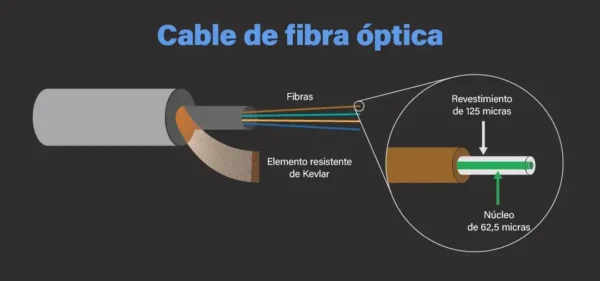 Cable de fibra optica