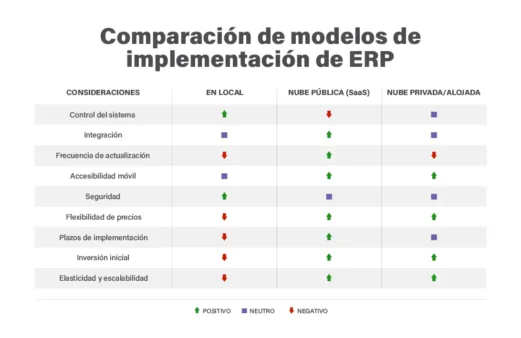 Comparacion de modelos de implementacion de ERP