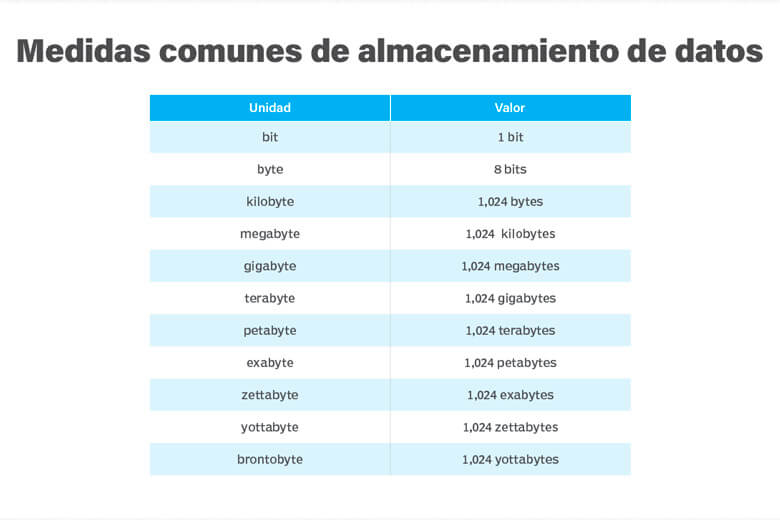 Medidas comunes de almacenamientos de datos