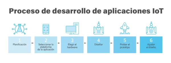 Proceso de desarrollo de aplicaciones iot