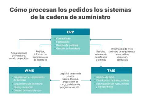 Proceso de pedidos de la cadena de suministro del software empresarial