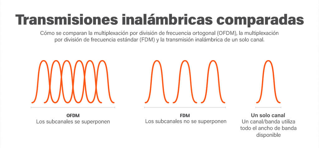 transmisiones inalambricas comparacion