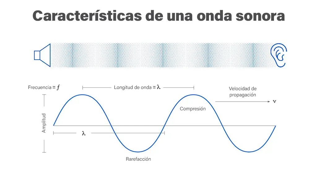 caracteristicas de la onda sonora