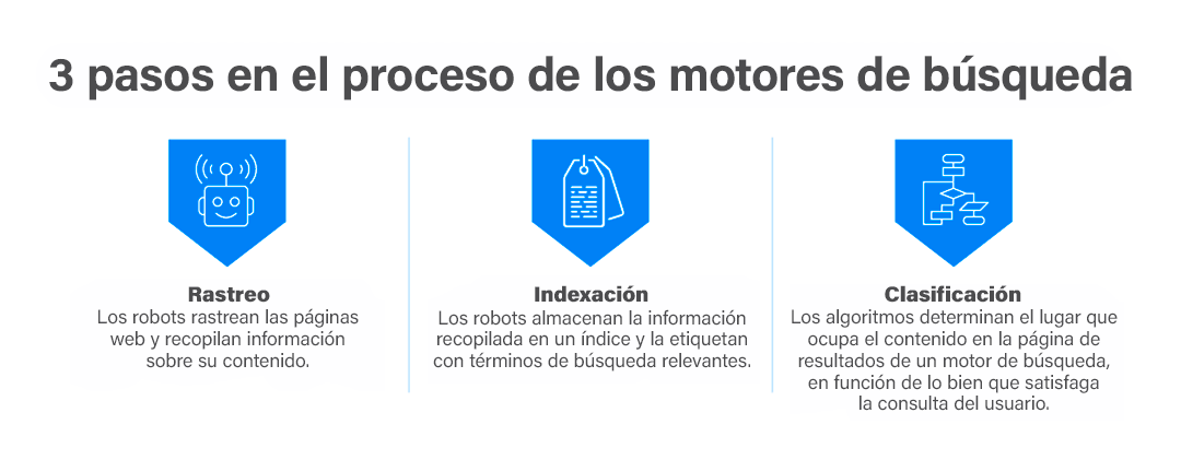 como funcionan los motores de busqueda