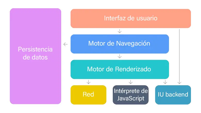 componentes de un navegador web