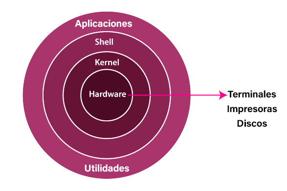 linux arquitectura